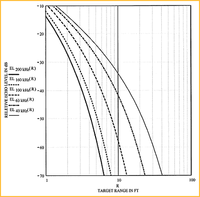 Sensors Insights 3 2017-11-03 Fig6 Figure 6. The relative echo levels from a flat reflecting target at varying distances are plotted against range for different frequencies.